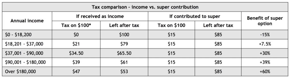 Tax comparison Income versus super contributions