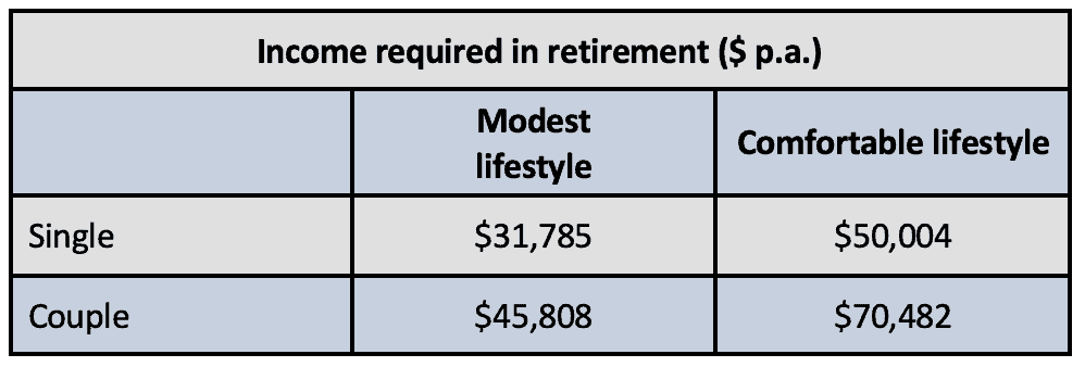Income required in retirement