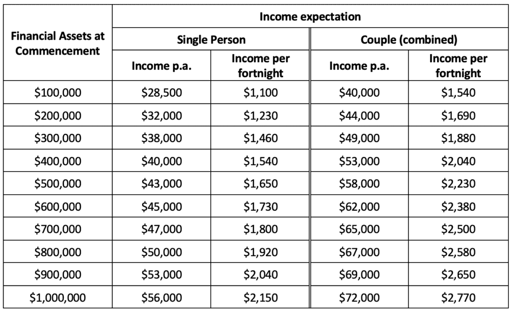 Income Expectation