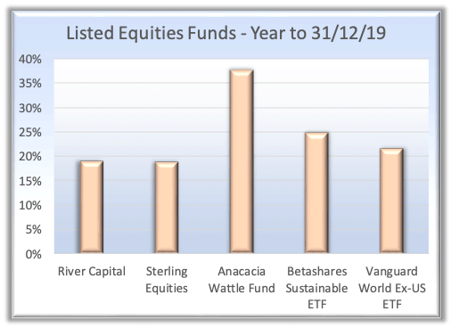 Listed equities funds