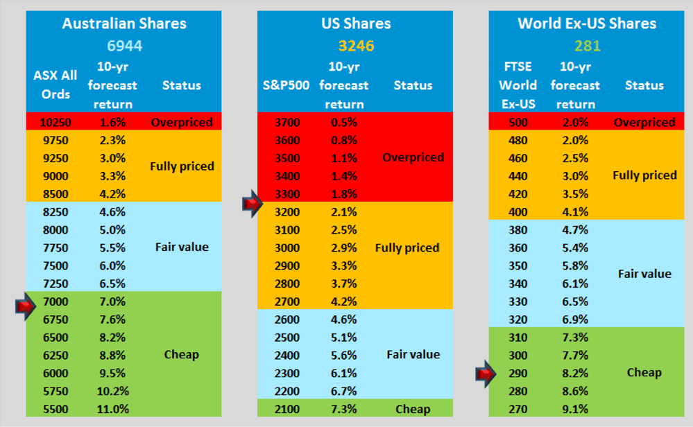 Share market valuations