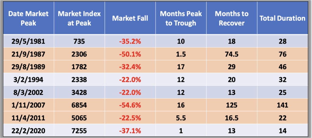 market falls