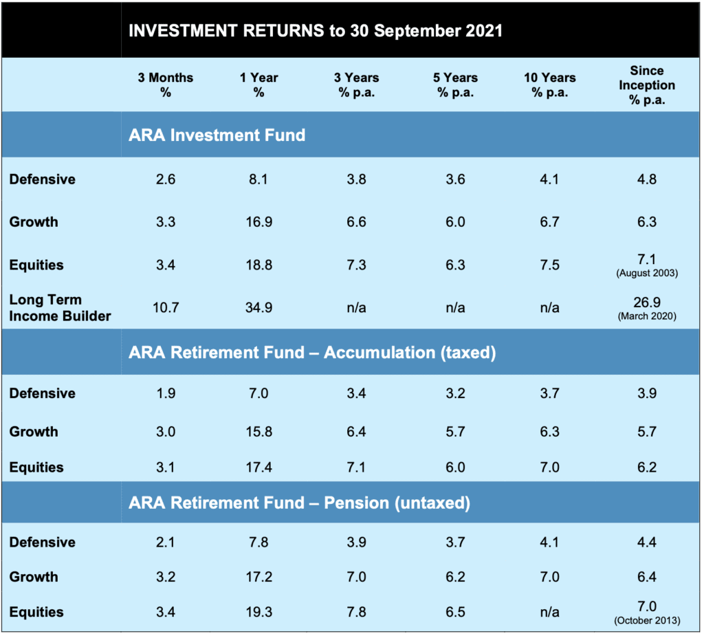 ARA Investment returns October 2021