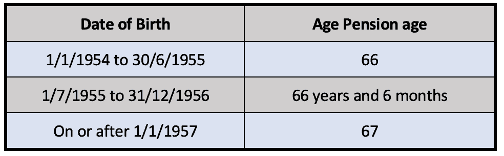 Age Pension age